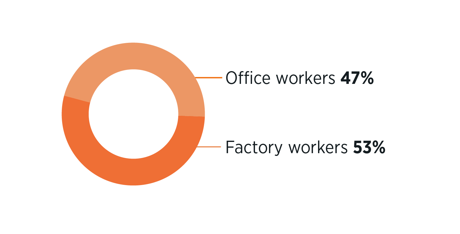 P28-A_TYPE OF WORKERS, WITH TEXT.svg